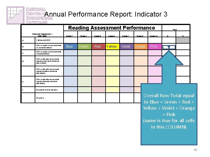 Annual Performance Report: Indicator 3 Reading Assessment Performance Statewide Assessment – 2007 -2008 a