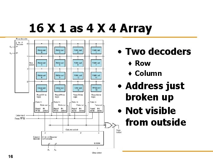 16 X 1 as 4 X 4 Array • Two decoders ♦ Row ♦
