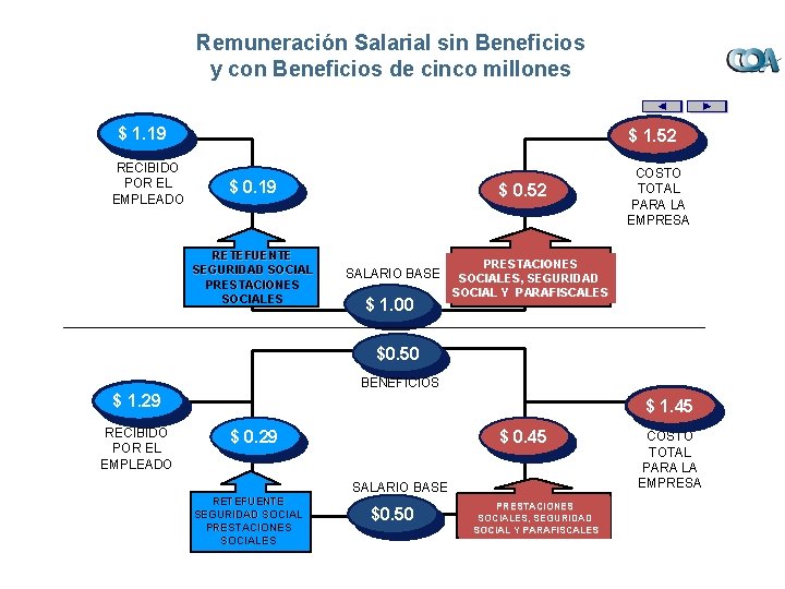 Remuneración Salarial sin Beneficios y con Beneficios de cinco millones GRAFICO COMP $ 1.