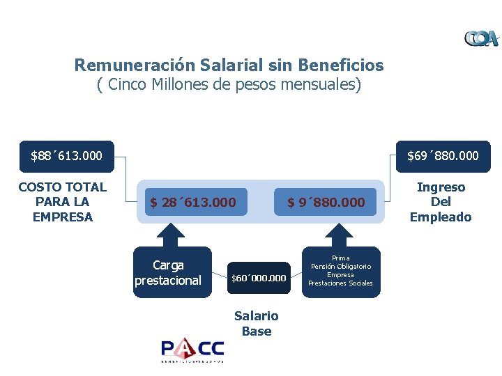 Remuneración Salarial sin Beneficios ( Cinco Millones de pesos mensuales) $88´ 613. 000 COSTO