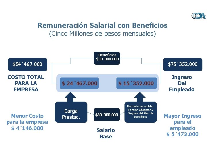 Remuneración Salarial con Beneficios (Cinco Millones de pesos mensuales) Beneficios $30´ 000 $84´ 467.