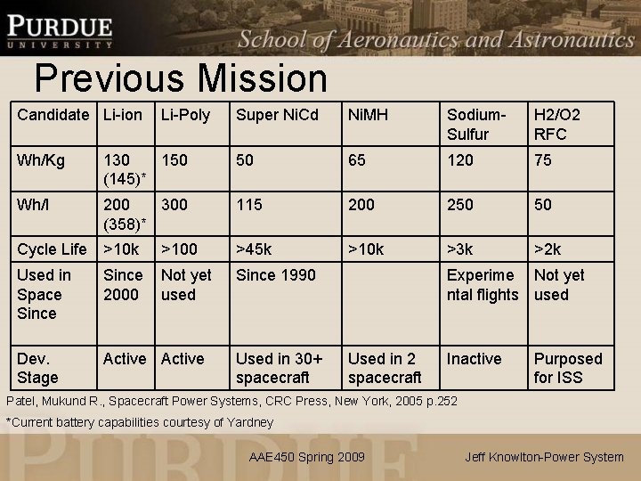 Previous Mission Candidate Li-ion Li-Poly Super Ni. Cd Ni. MH Sodium. Sulfur H 2/O