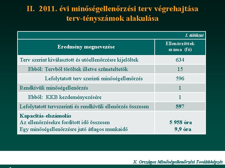 II. 2011. évi minőségellenőrzési terv végrehajtása terv-tényszámok alakulása 1. táblázat Ellenőrzöttek száma (fő) Eredmény