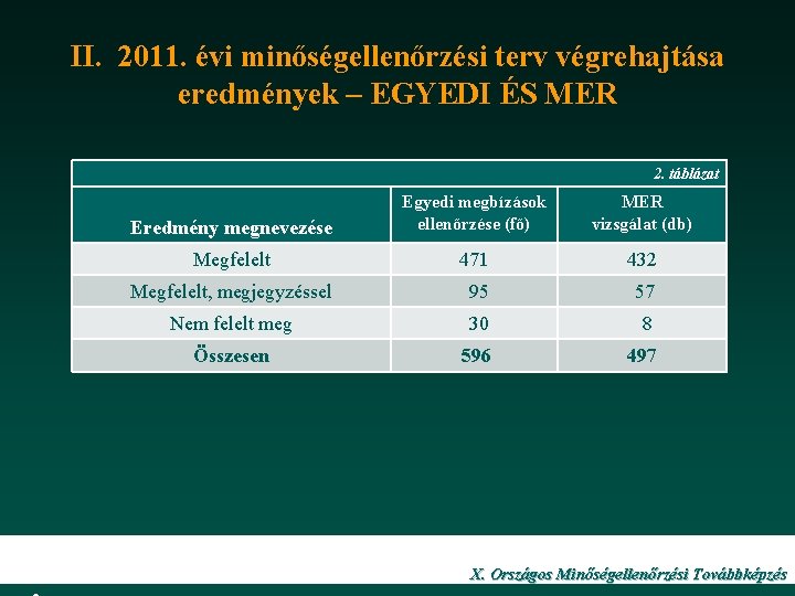 II. 2011. évi minőségellenőrzési terv végrehajtása eredmények – EGYEDI ÉS MER 2. táblázat 1