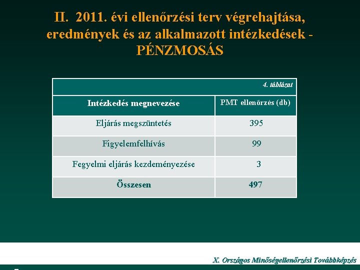 II. 2011. évi ellenőrzési terv végrehajtása, eredmények és az alkalmazott intézkedések PÉNZMOSÁS 4. táblázat