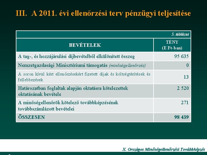 III. A 2011. évi ellenőrzési terv pénzügyi teljesítése 5. táblázat TÉNY (E Ft-ban) BEVÉTELEK