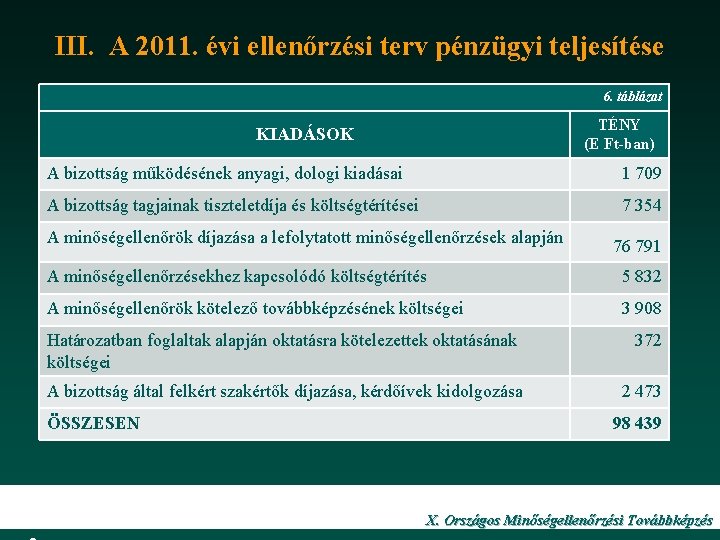 III. A 2011. évi ellenőrzési terv pénzügyi teljesítése 6. táblázat TÉNY (E Ft-ban) KIADÁSOK