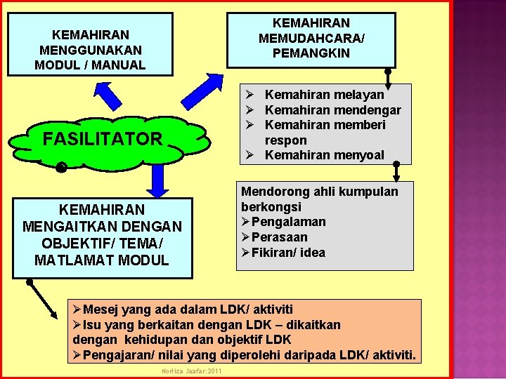 KEMAHIRAN MEMUDAHCARA/ PEMANGKIN KEMAHIRAN MENGGUNAKAN MODUL / MANUAL FASILITATOR KEMAHIRAN MENGAITKAN DENGAN OBJEKTIF/ TEMA/