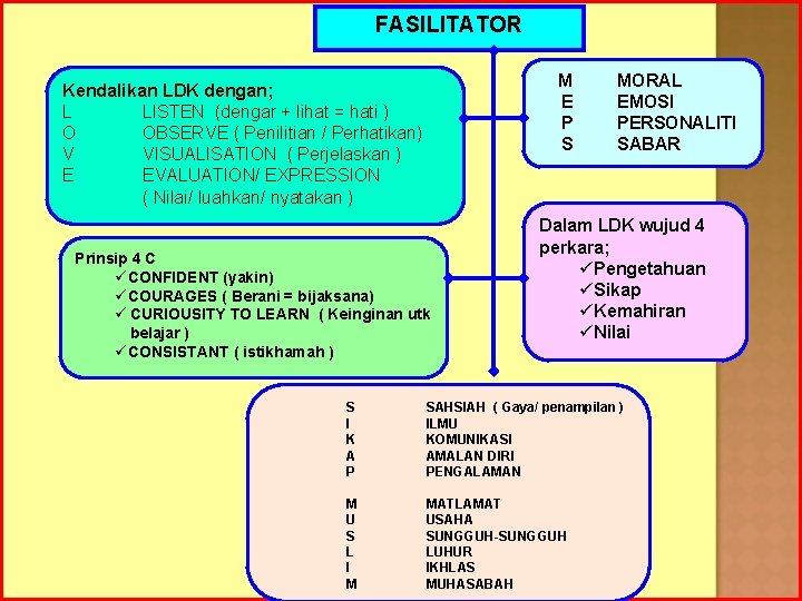 FASILITATOR M E P S Kendalikan LDK dengan; L LISTEN (dengar + lihat =