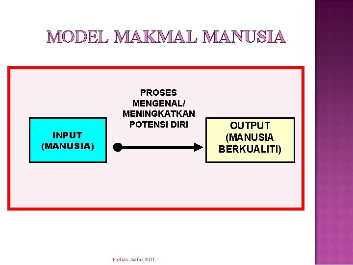 MODEL MAKMAL MANUSIA INPUT (MANUSIA) PROSES MENGENAL/ MENINGKATKAN POTENSI DIRI Norliza Jaafar: 2011 OUTPUT