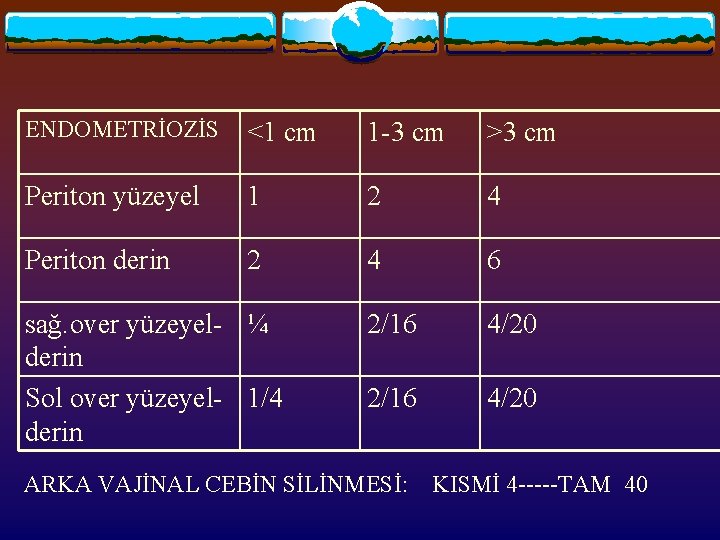 ENDOMETRİOZİS <1 cm 1 -3 cm >3 cm Periton yüzeyel 1 2 4 Periton