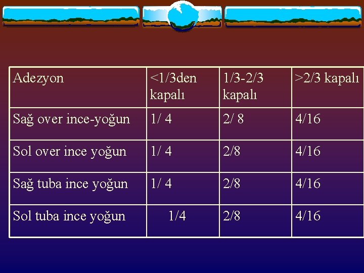 Adezyon <1/3 den kapalı 1/3 -2/3 kapalı >2/3 kapalı Sağ over ince-yoğun 1/ 4