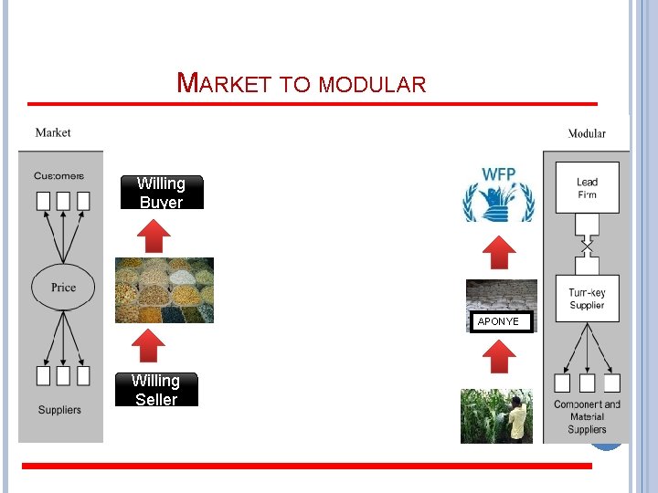 MARKET TO MODULAR Willing Buyer APONYE Willing Seller 