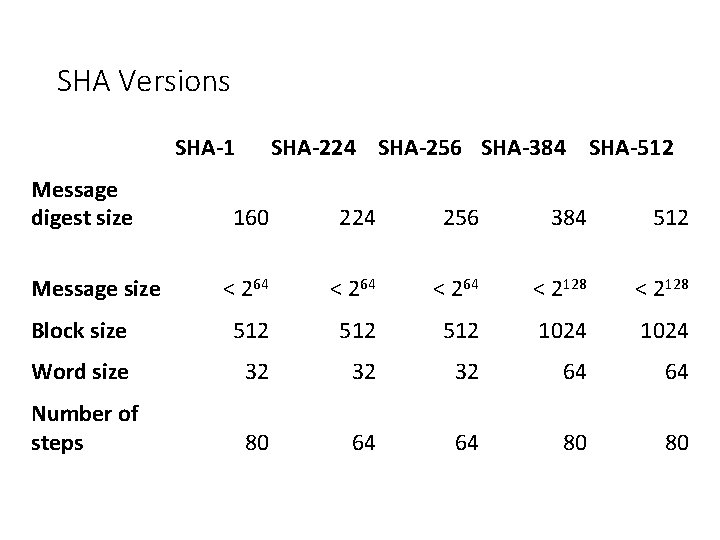 SHA Versions SHA-1 Message digest size SHA-224 SHA-256 SHA-384 SHA-512 160 224 256 384
