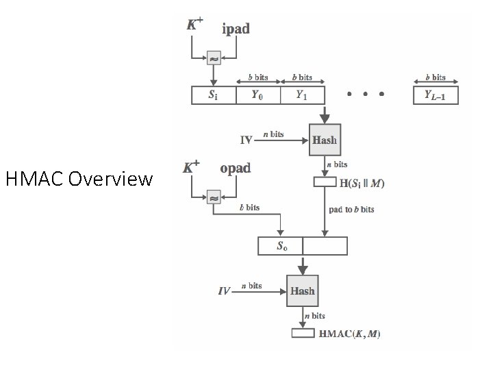 HMAC Overview 