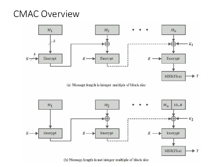 CMAC Overview 