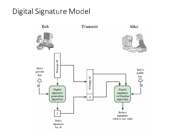 Digital Signature Model 