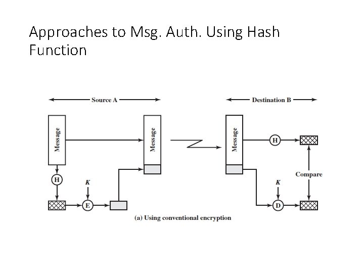 Approaches to Msg. Auth. Using Hash Function 