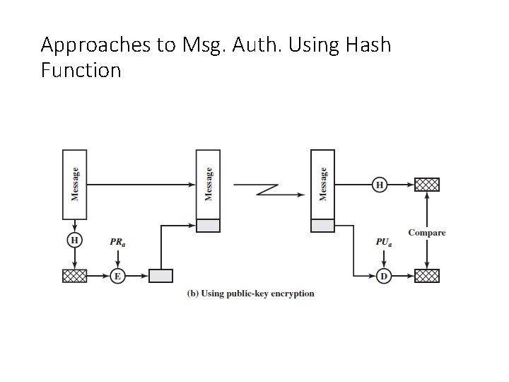 Approaches to Msg. Auth. Using Hash Function 