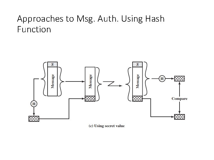Approaches to Msg. Auth. Using Hash Function 
