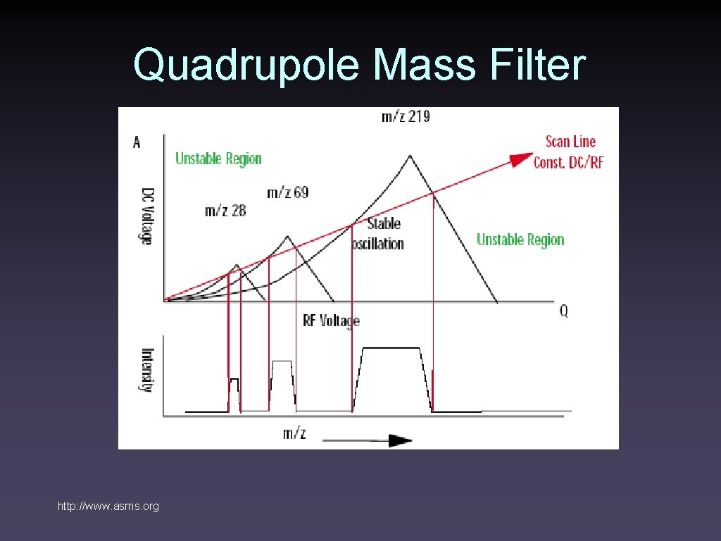 Quadrupole Mass Filter http: //www. asms. org 