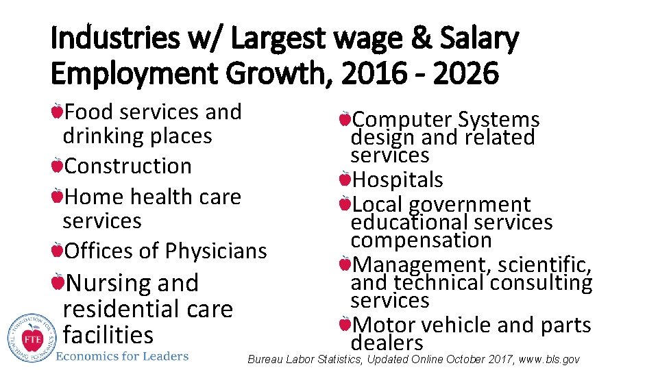 Industries w/ Largest wage & Salary Employment Growth, 2016 - 2026 Food services and
