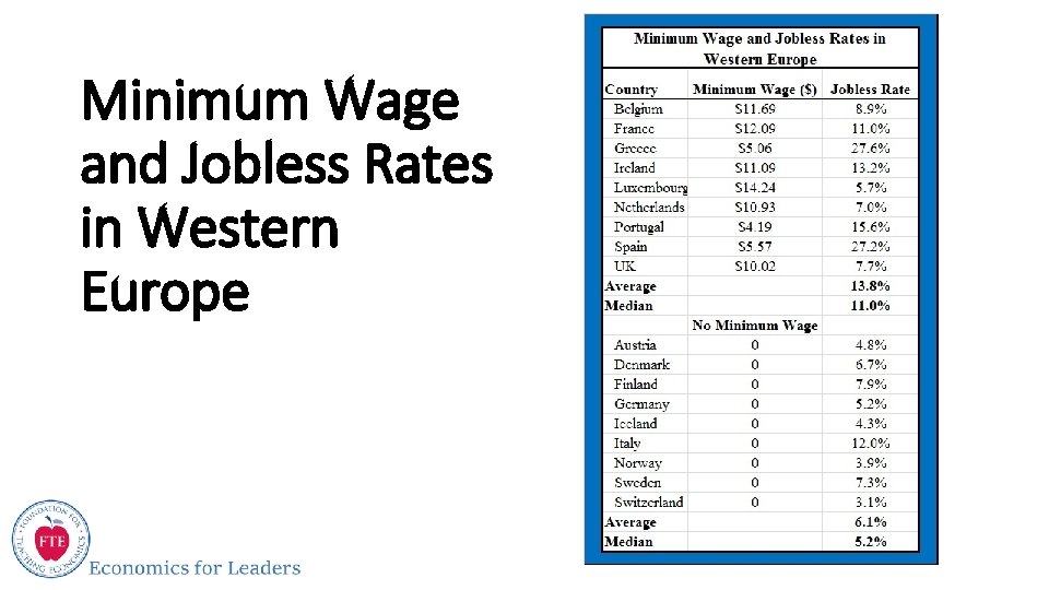 Minimum Wage and Jobless Rates in Western Europe 