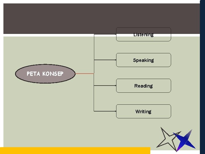 Listening Speaking PETA KONSEP Reading Writing 