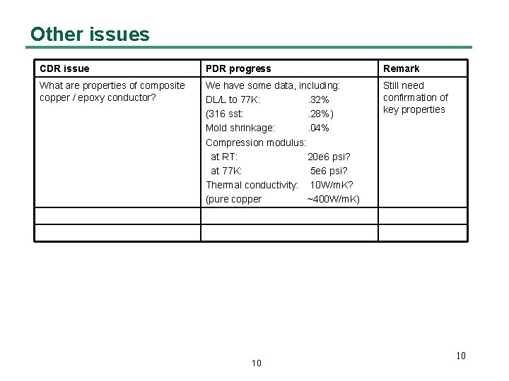 Other issues CDR issue PDR progress Remark What are properties of composite copper / Other issues CDR issue PDR progress Remark What are properties of composite copper /