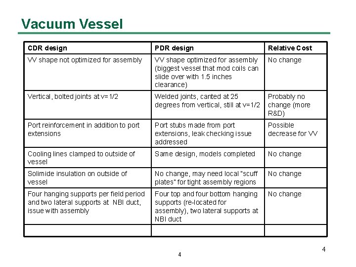 Vacuum Vessel CDR design PDR design Relative Cost VV shape not optimized for assembly