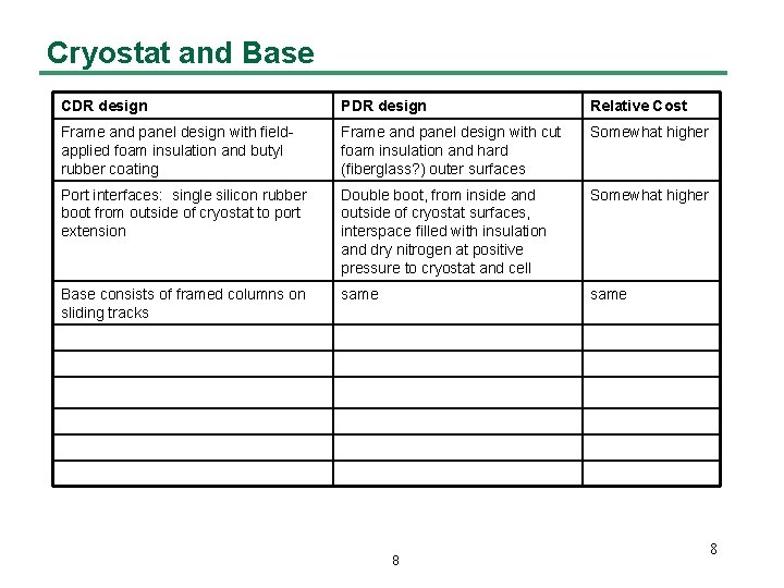 Cryostat and Base CDR design PDR design Relative Cost Frame and panel design with