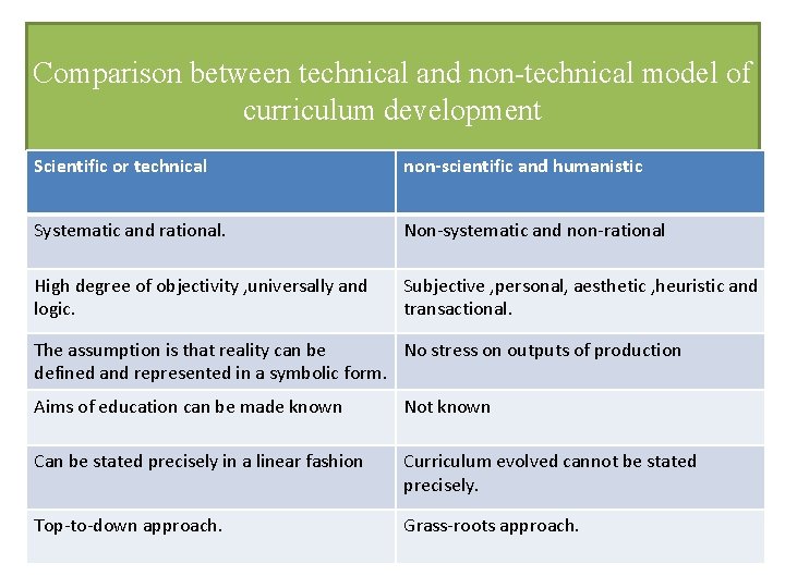 Comparison between technical and non-technical model of curriculum development Scientific or technical non-scientific and
