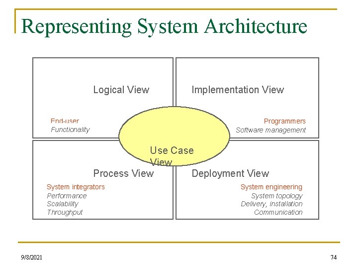 Representing System Architecture Logical View End-user Functionality Implementation View Programmers Software management Use Case