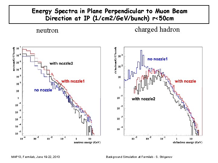 Energy Spectra in Plane Perpendicular to Muon Beam Direction at IP (1/cm 2/Ge. V/bunch)