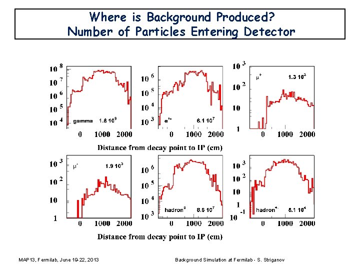 Where is Background Produced? Number of Particles Entering Detector MAP 13, Fermilab, June 19