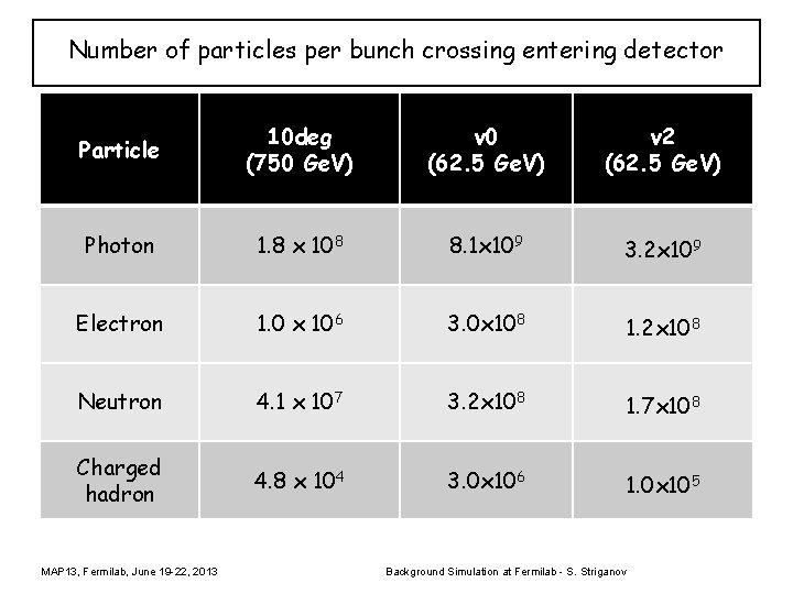 Number of particles per bunch crossing entering detector Particle 10 deg (750 Ge. V)