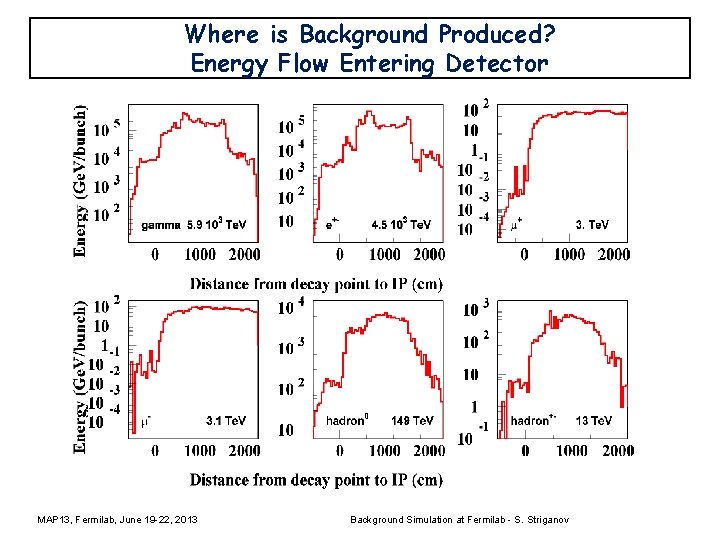 Where is Background Produced? Energy Flow Entering Detector MAP 13, Fermilab, June 19 -22,
