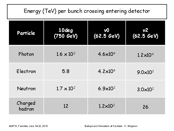 Energy (Te. V) per bunch crossing entering detector Particle 10 deg (750 Ge. V)