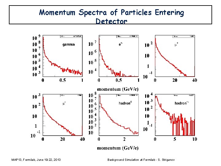 Momentum Spectra of Particles Entering Detector MAP 13, Fermilab, June 19 -22, 2013 Background