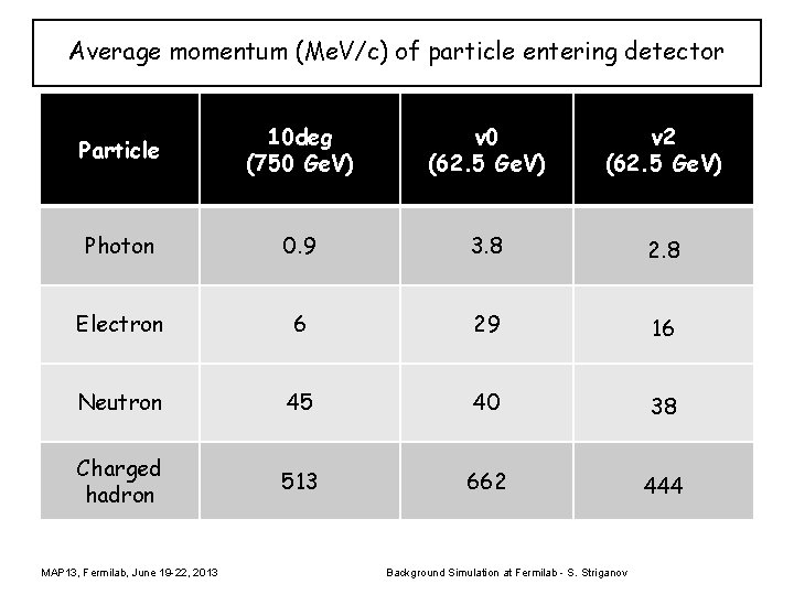 Average momentum (Me. V/c) of particle entering detector Particle 10 deg (750 Ge. V)