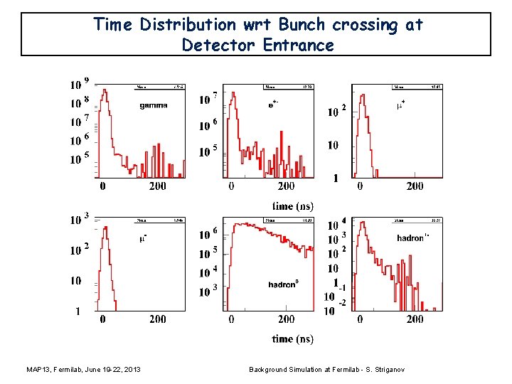 Time Distribution wrt Bunch crossing at Detector Entrance MAP 13, Fermilab, June 19 -22,