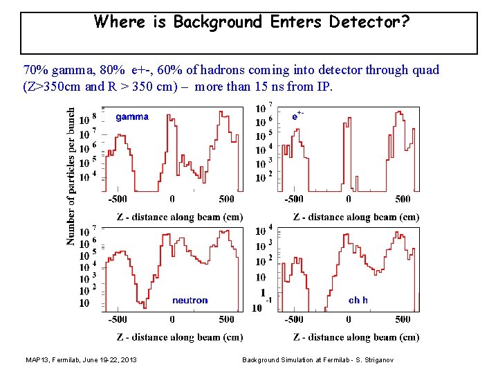 Where is Background Enters Detector? 70% gamma, 80% e+-, 60% of hadrons coming into
