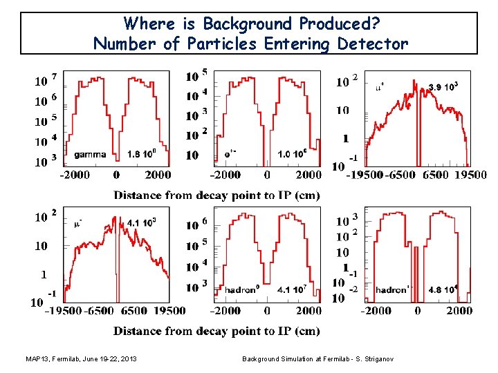 Where is Background Produced? Number of Particles Entering Detector MAP 13, Fermilab, June 19