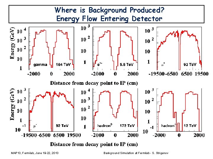 Where is Background Produced? Energy Flow Entering Detector MAP 13, Fermilab, June 19 -22,