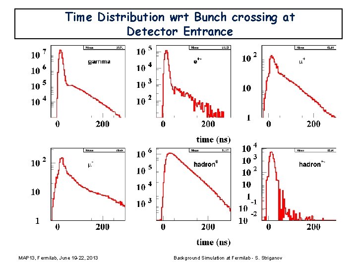 Time Distribution wrt Bunch crossing at Detector Entrance MAP 13, Fermilab, June 19 -22,