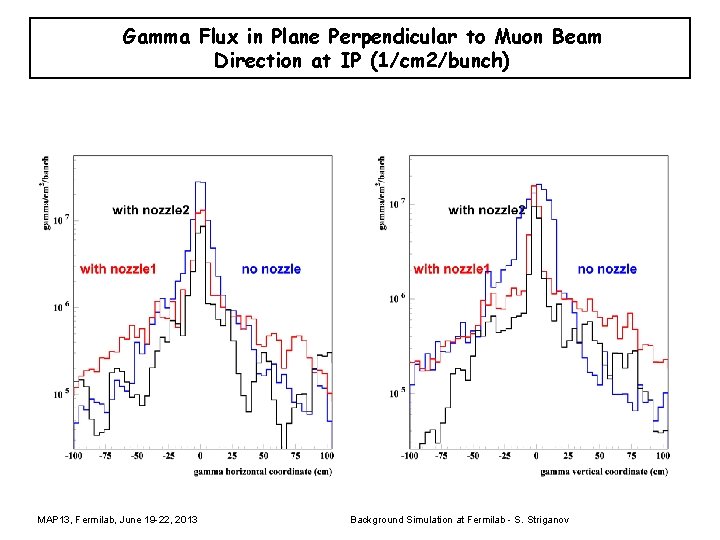 Gamma Flux in Plane Perpendicular to Muon Beam Direction at IP (1/cm 2/bunch) MAP