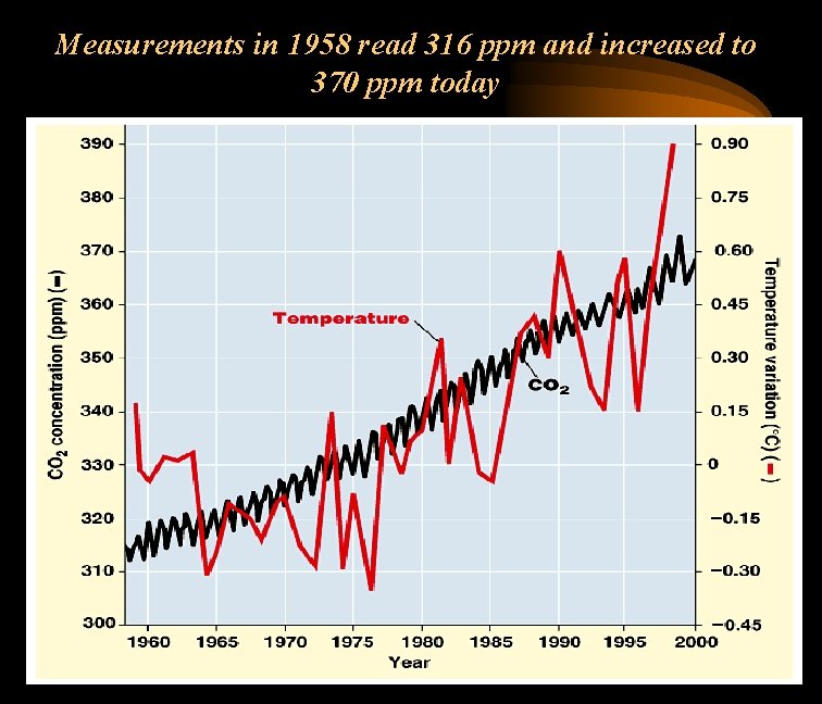 Measurements in 1958 read 316 ppm and increased to 370 ppm today 