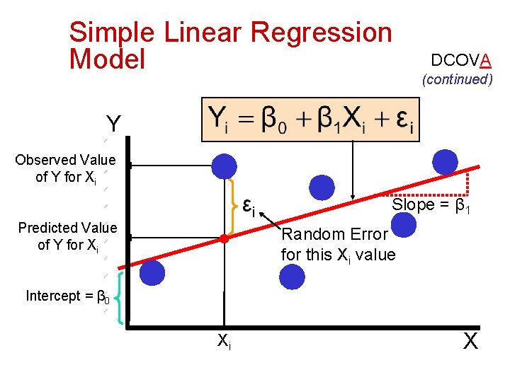 Simple Linear Regression Model DCOVA (continued) Y Observed Value of Y for Xi εi