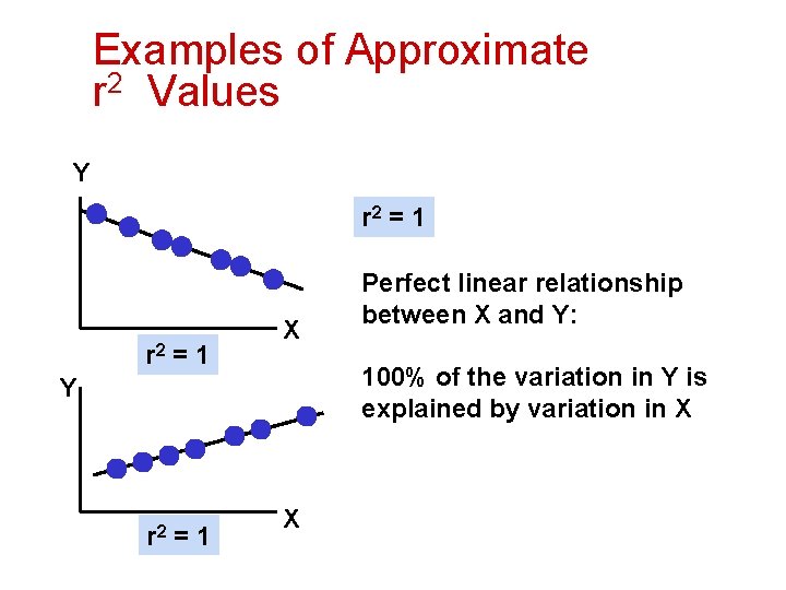 Examples of Approximate r 2 Values Y r 2 = 1 X 100% of