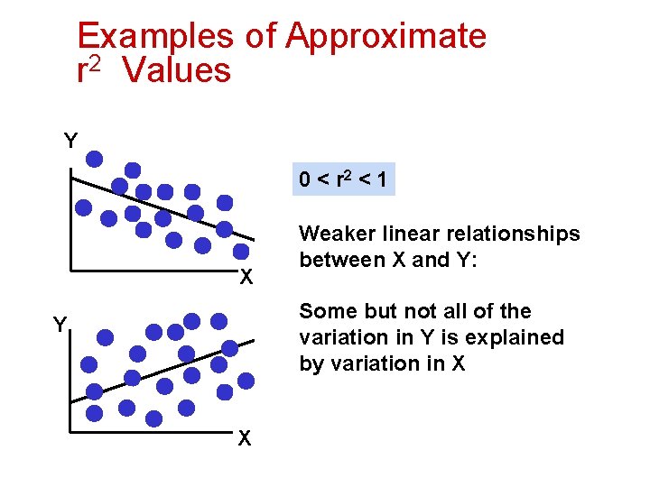 Examples of Approximate r 2 Values Y 0 < r 2 < 1 X